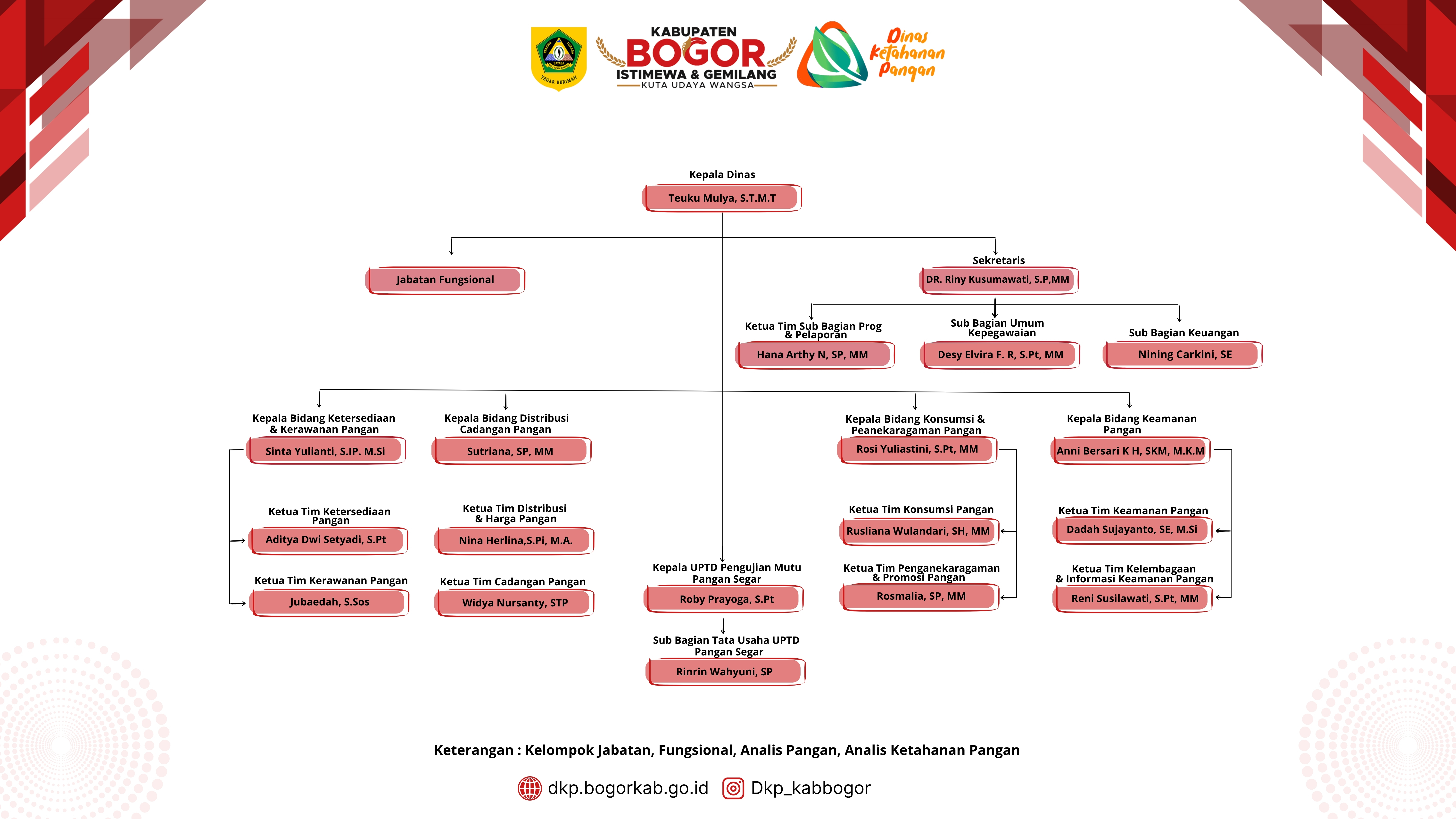 Struktur Organisasi Dinas