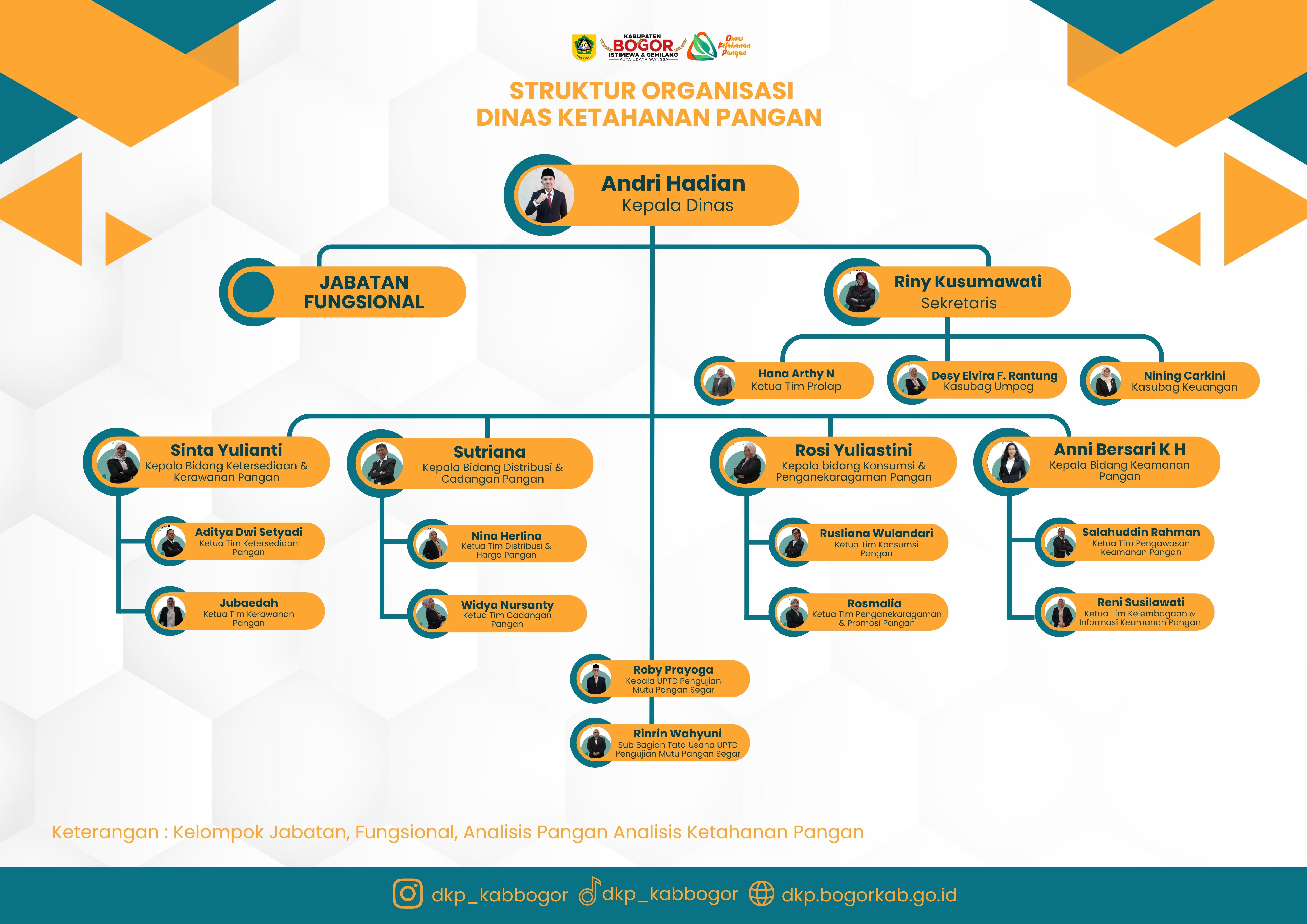 Struktur Organisasi Dinas